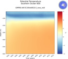 Time series of Southern Ocean 60S Potential Temperature vs depth
